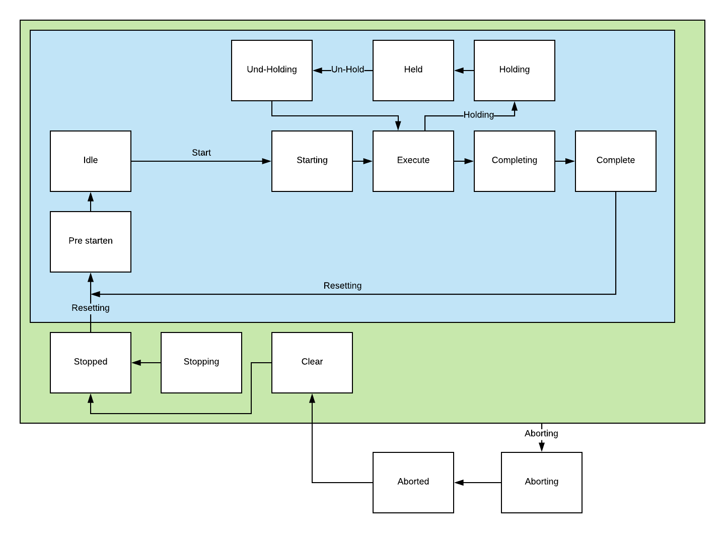 component-s88-diagram