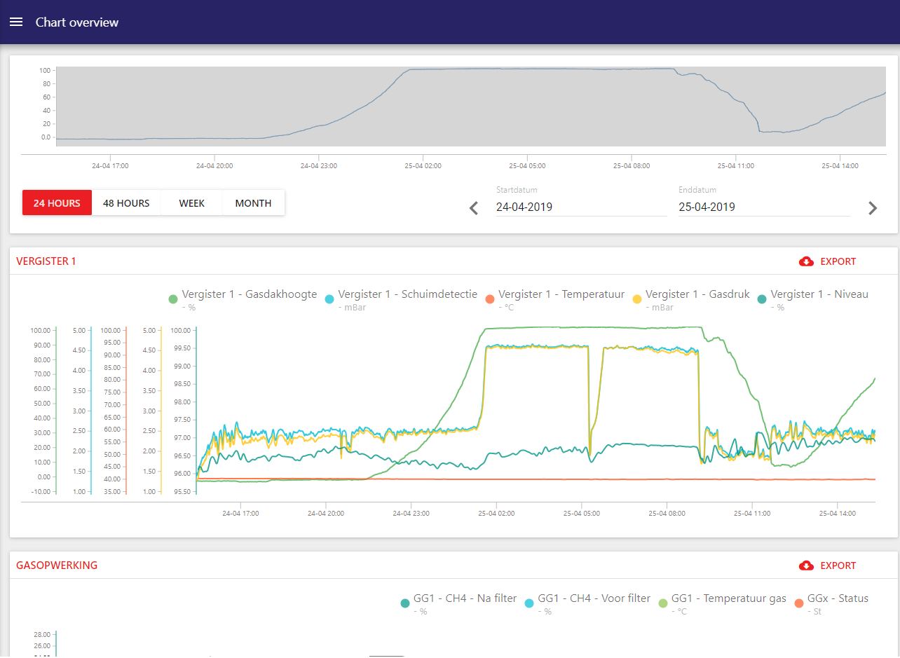 Monitoring dashboard overview