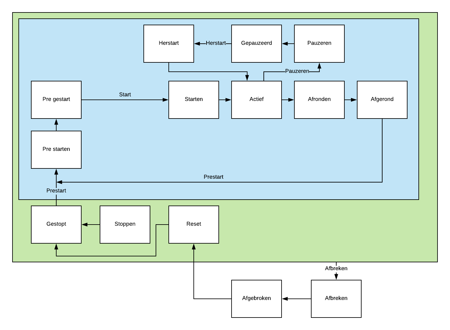 component-s88-diagram