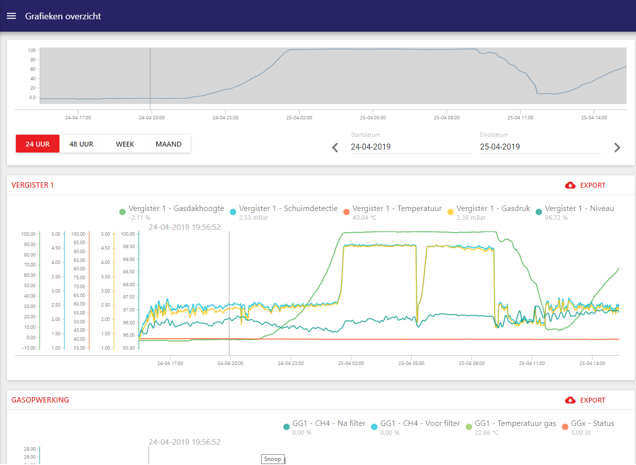 Monitoring dashboard overzicht